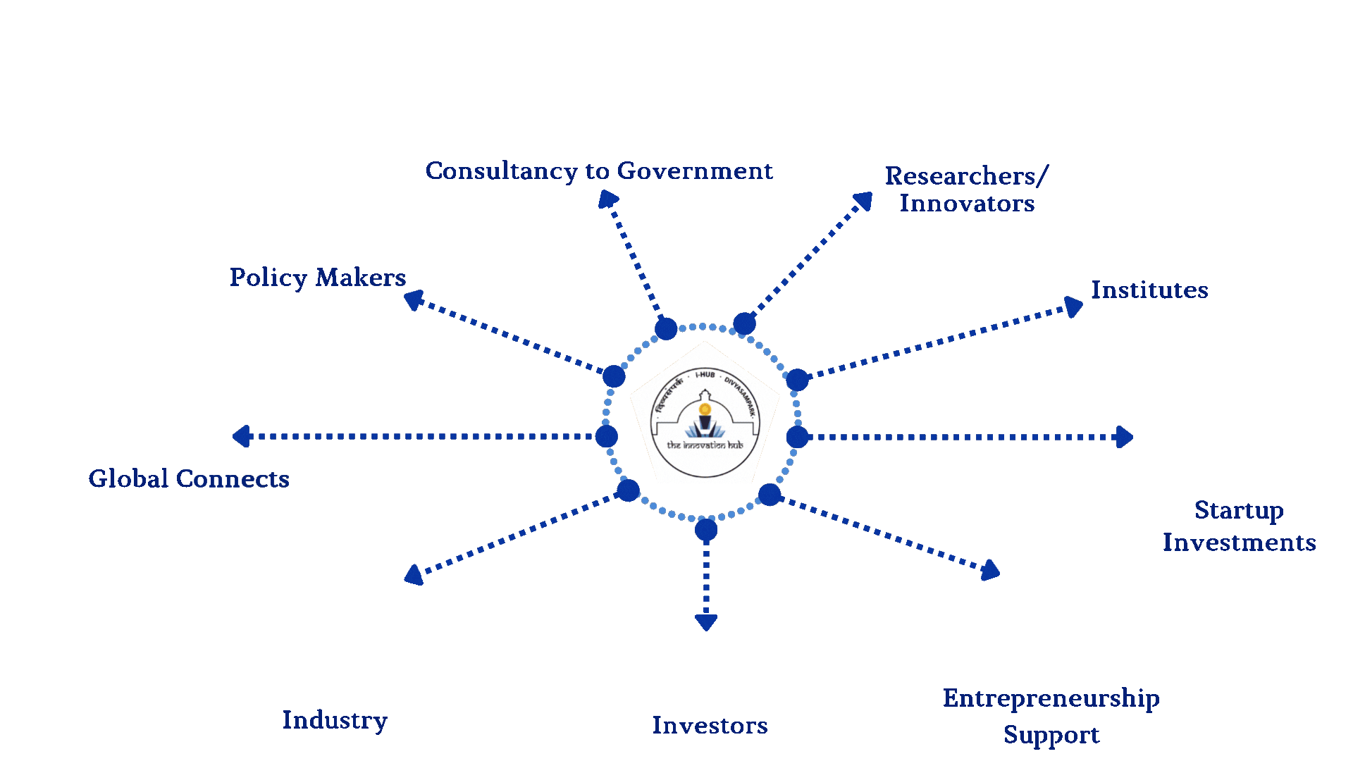 Animated ecosystem map showing iHUB DivyaSampark connected to researchers, institutes, industry, investors, startup investments, entrepreneurship support, policy makers, government consultancy, and global partners